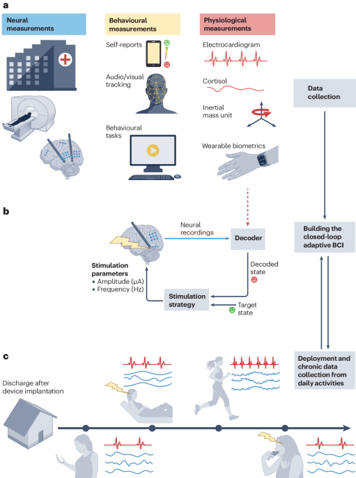 Brain–computer interfaces for neuropsychiatric disorders – Nature.com ...