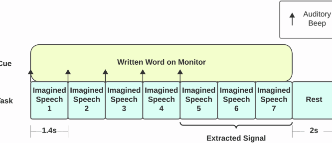 An eeg based imagined speech database for comparing paradigm designs nature