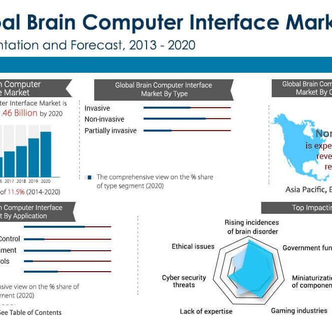 Brain computer interface bci market opportunities growth openpr com