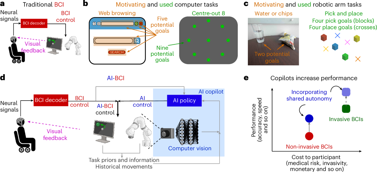 Brain–computer interface control with artificial intelligence copilots ...