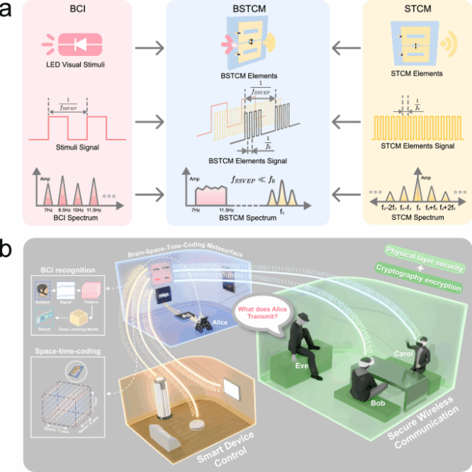 Secure wireless communication of brain computer interface and mind control of smart devices enabled by space time coding metasurface nature